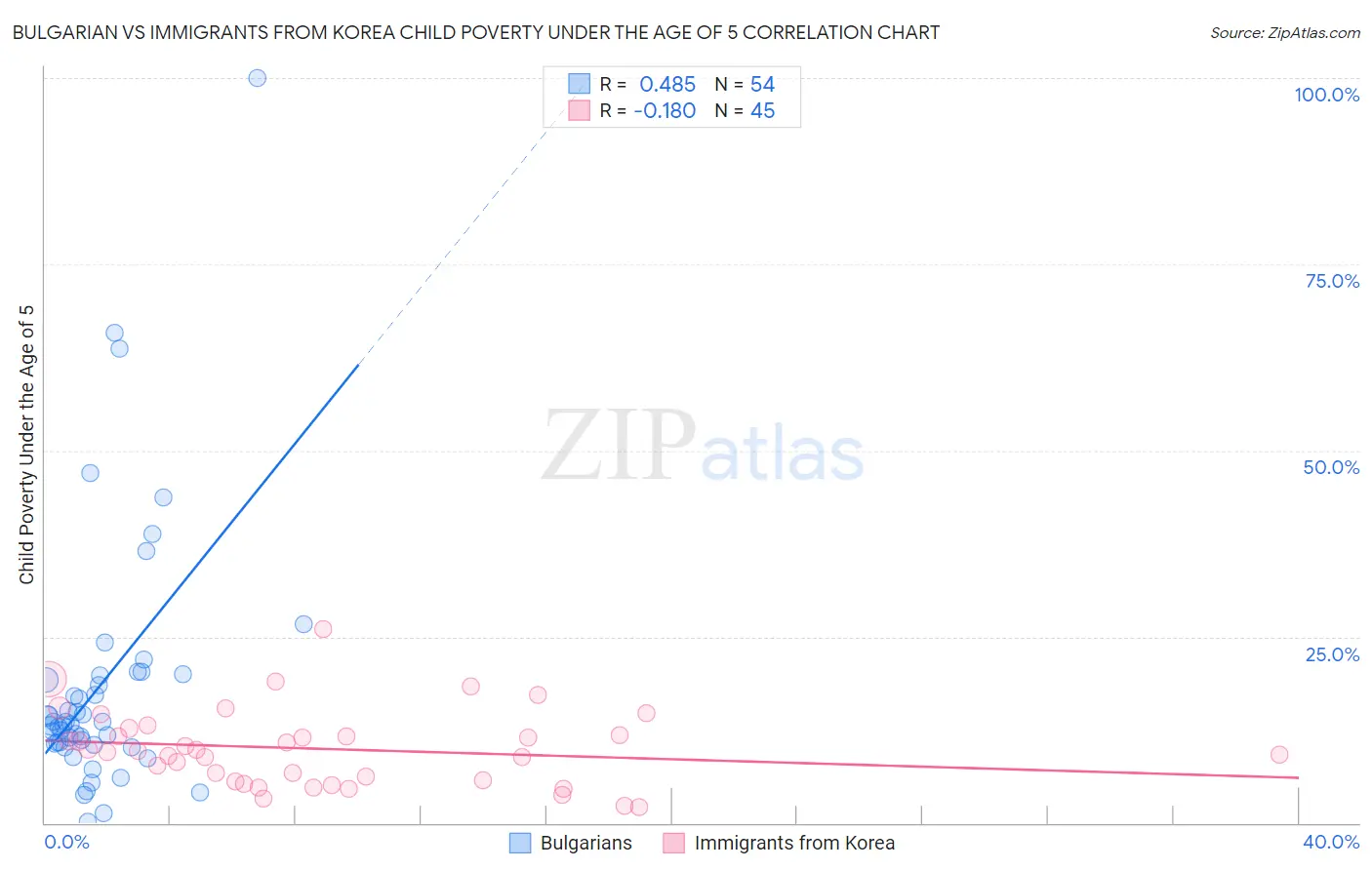 Bulgarian vs Immigrants from Korea Child Poverty Under the Age of 5