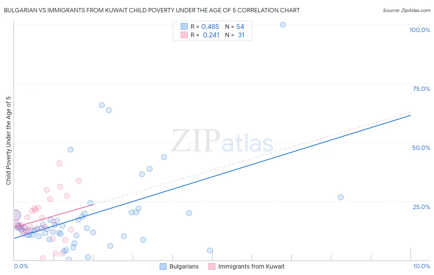 Bulgarian vs Immigrants from Kuwait Child Poverty Under the Age of 5