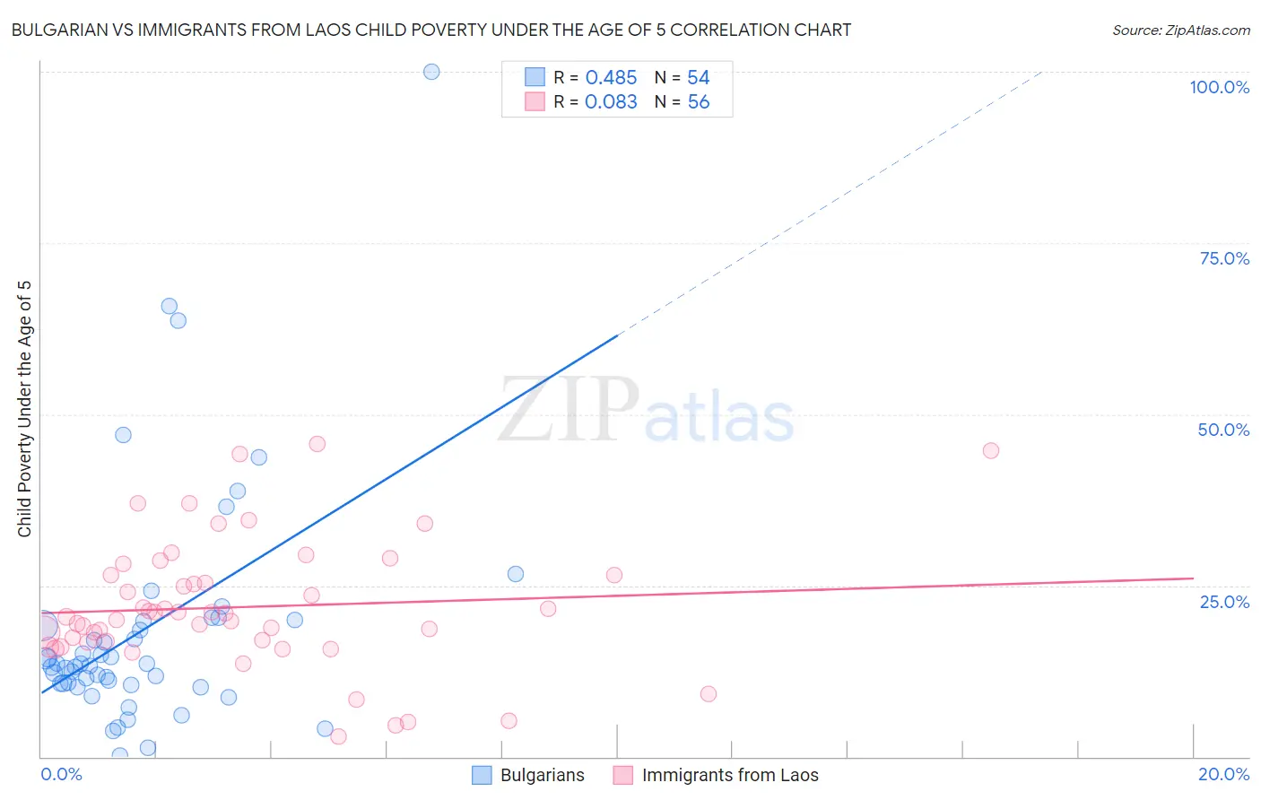 Bulgarian vs Immigrants from Laos Child Poverty Under the Age of 5