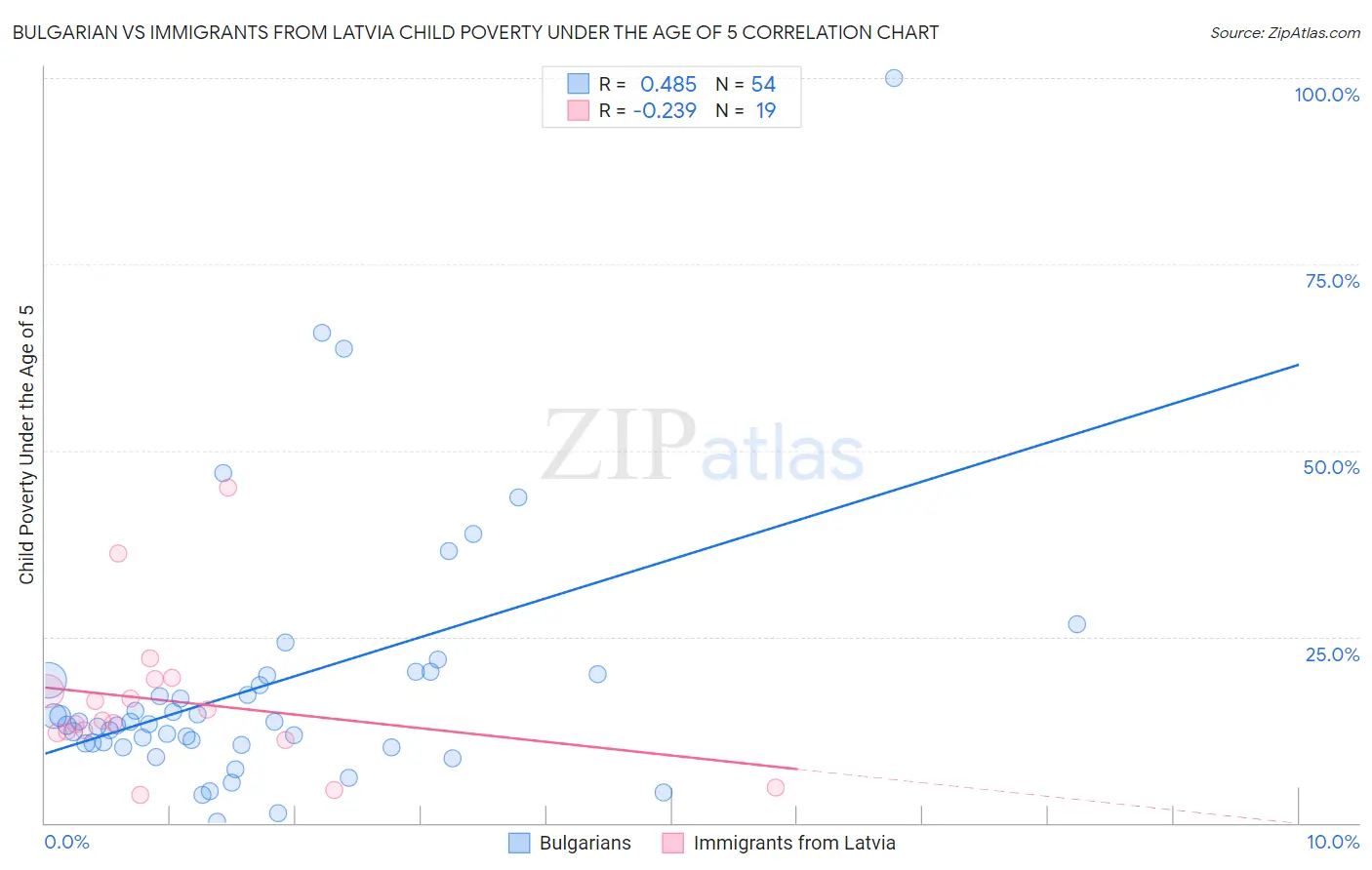 Bulgarian vs Immigrants from Latvia Child Poverty Under the Age of 5