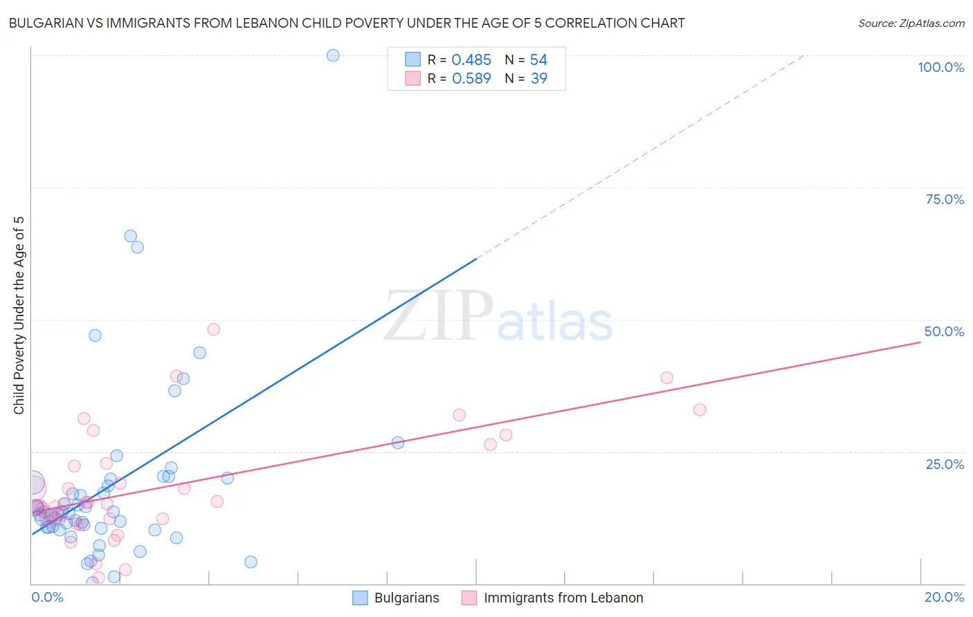 Bulgarian vs Immigrants from Lebanon Child Poverty Under the Age of 5