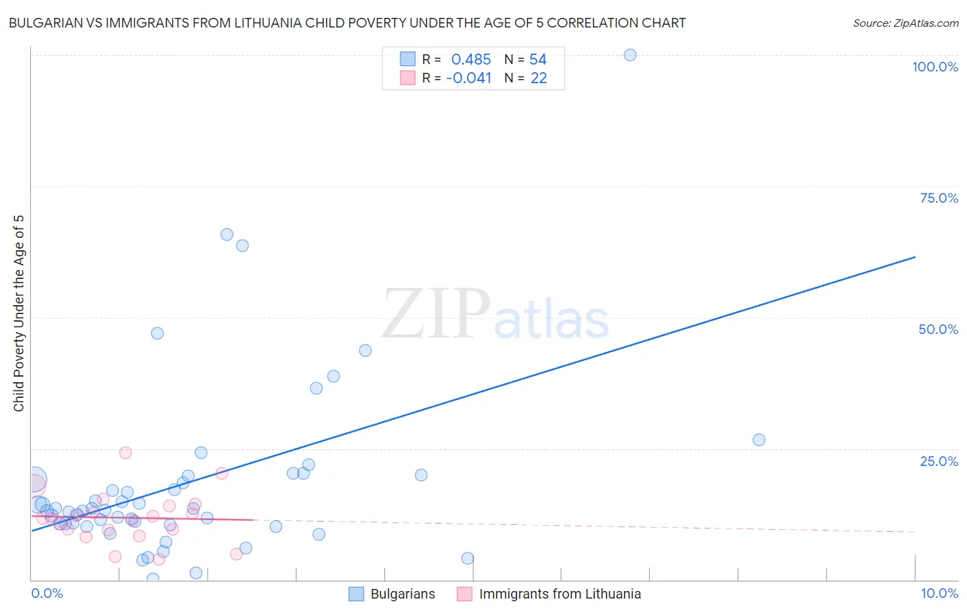 Bulgarian vs Immigrants from Lithuania Child Poverty Under the Age of 5