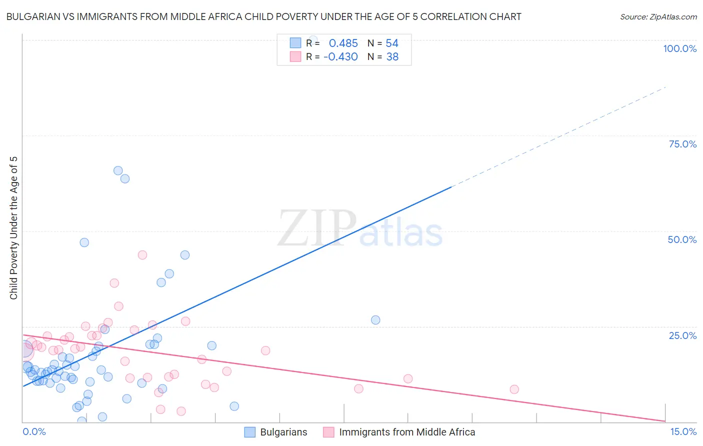 Bulgarian vs Immigrants from Middle Africa Child Poverty Under the Age of 5