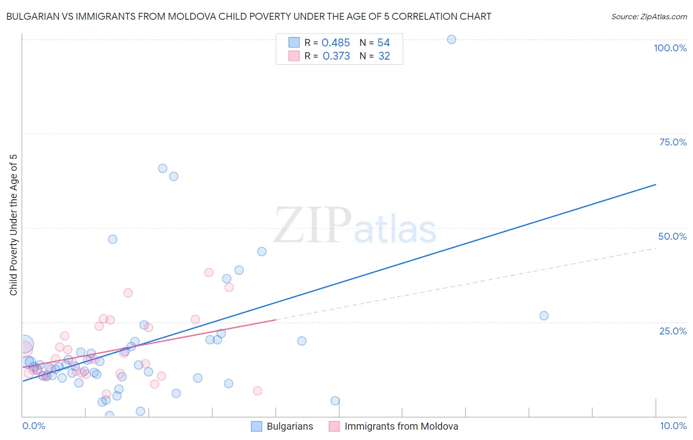 Bulgarian vs Immigrants from Moldova Child Poverty Under the Age of 5