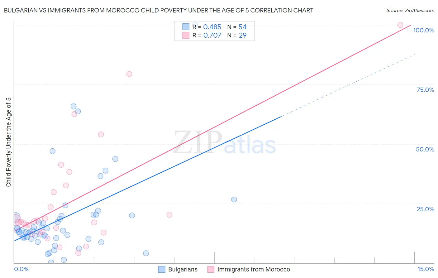 Bulgarian vs Immigrants from Morocco Child Poverty Under the Age of 5