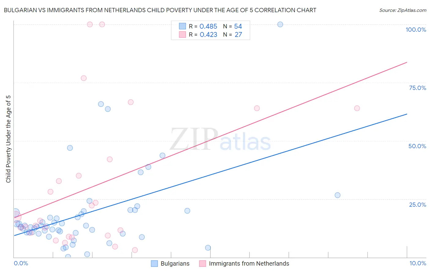 Bulgarian vs Immigrants from Netherlands Child Poverty Under the Age of 5