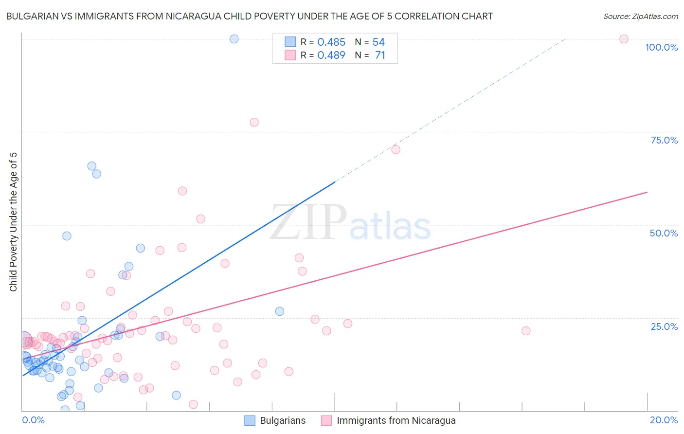 Bulgarian vs Immigrants from Nicaragua Child Poverty Under the Age of 5
