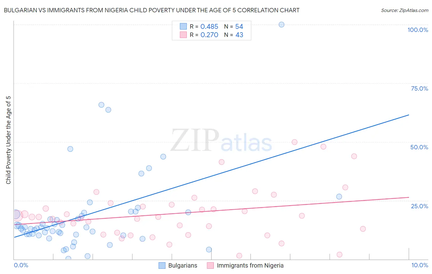 Bulgarian vs Immigrants from Nigeria Child Poverty Under the Age of 5