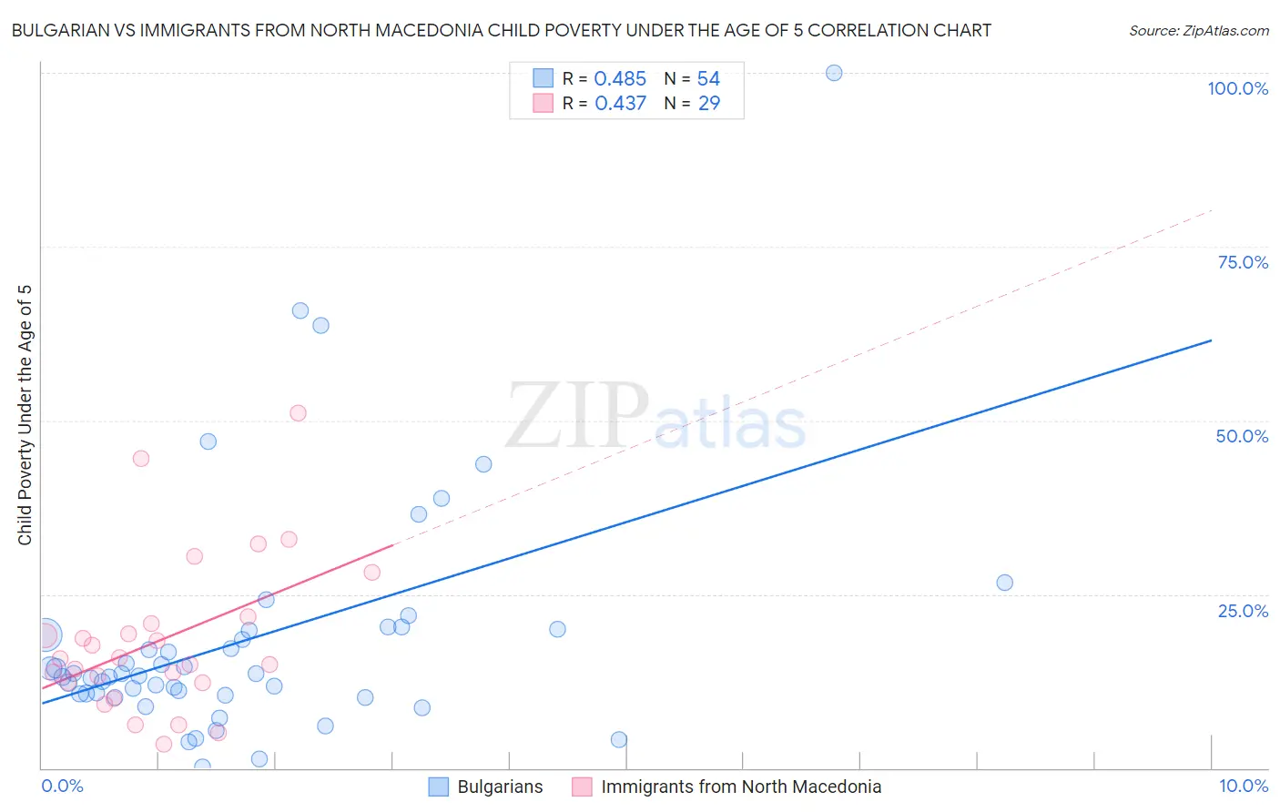 Bulgarian vs Immigrants from North Macedonia Child Poverty Under the Age of 5