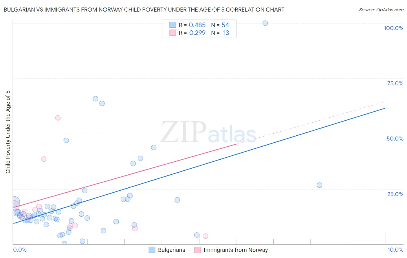 Bulgarian vs Immigrants from Norway Child Poverty Under the Age of 5