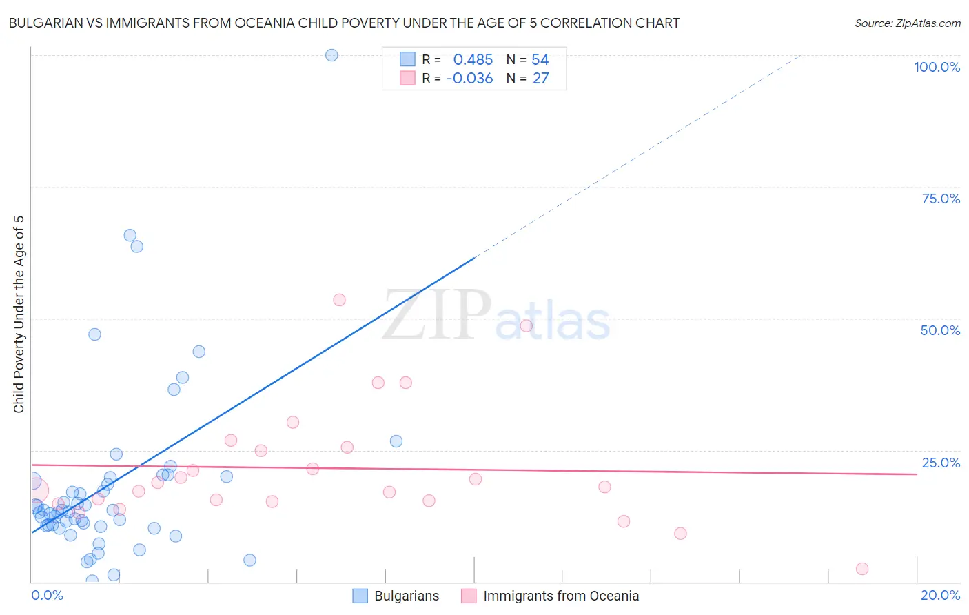 Bulgarian vs Immigrants from Oceania Child Poverty Under the Age of 5