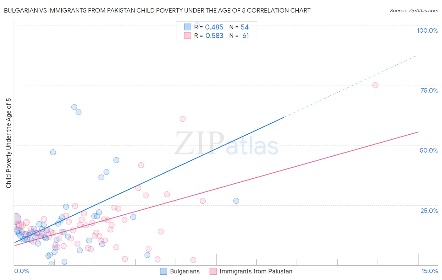 Bulgarian vs Immigrants from Pakistan Child Poverty Under the Age of 5