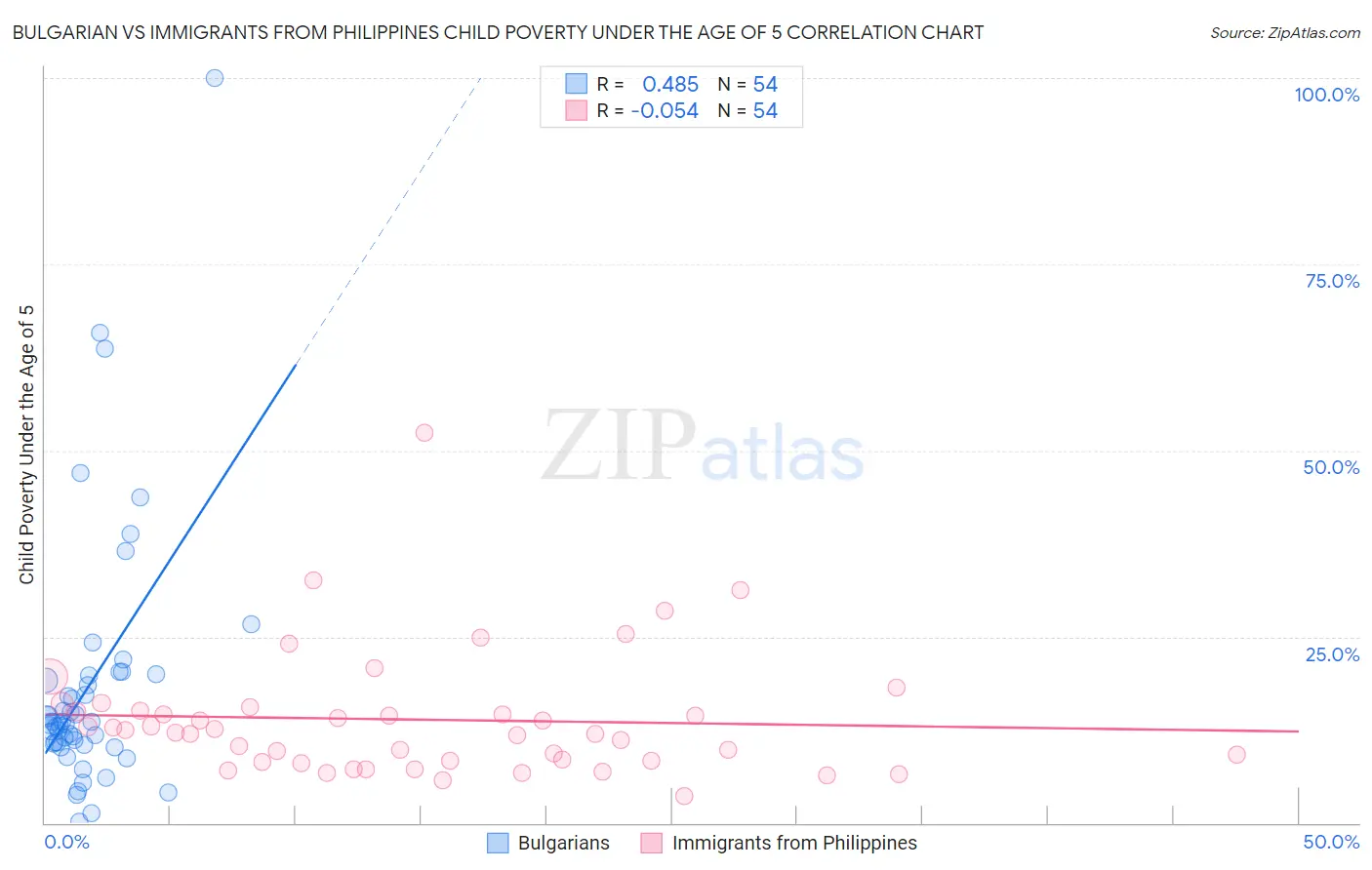 Bulgarian vs Immigrants from Philippines Child Poverty Under the Age of 5