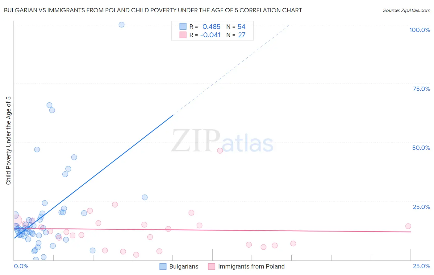 Bulgarian vs Immigrants from Poland Child Poverty Under the Age of 5