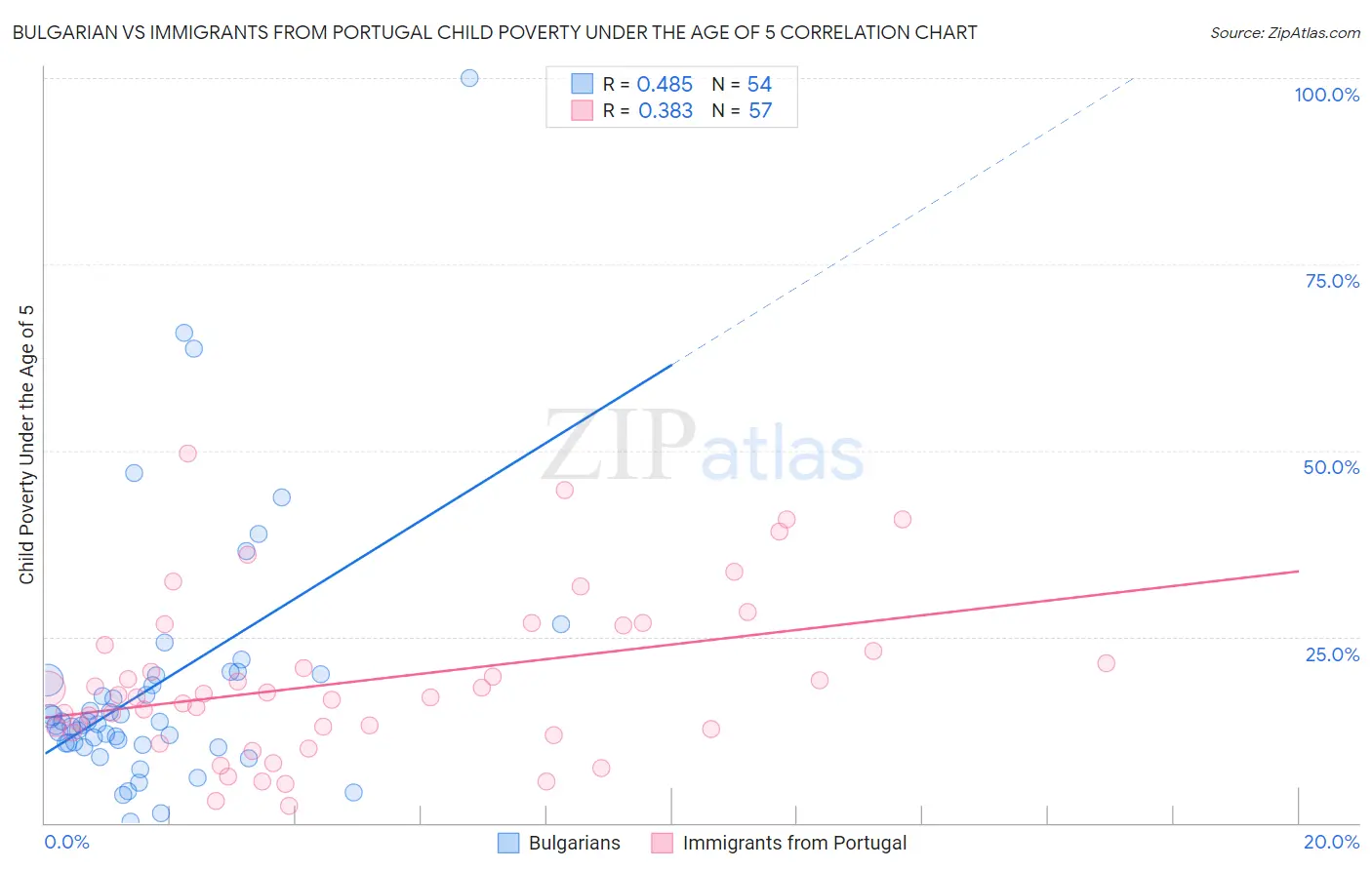 Bulgarian vs Immigrants from Portugal Child Poverty Under the Age of 5