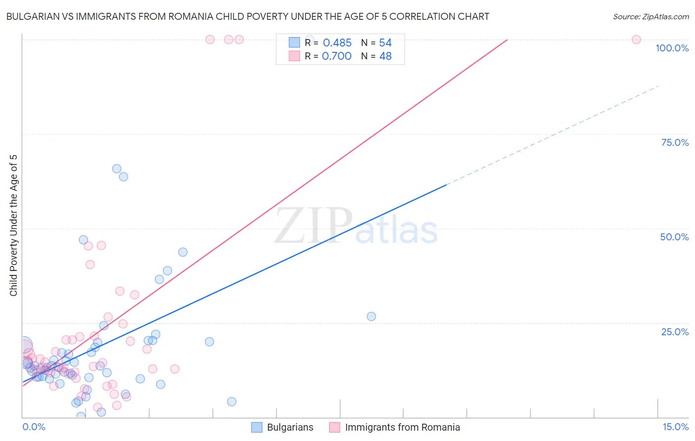 Bulgarian vs Immigrants from Romania Child Poverty Under the Age of 5