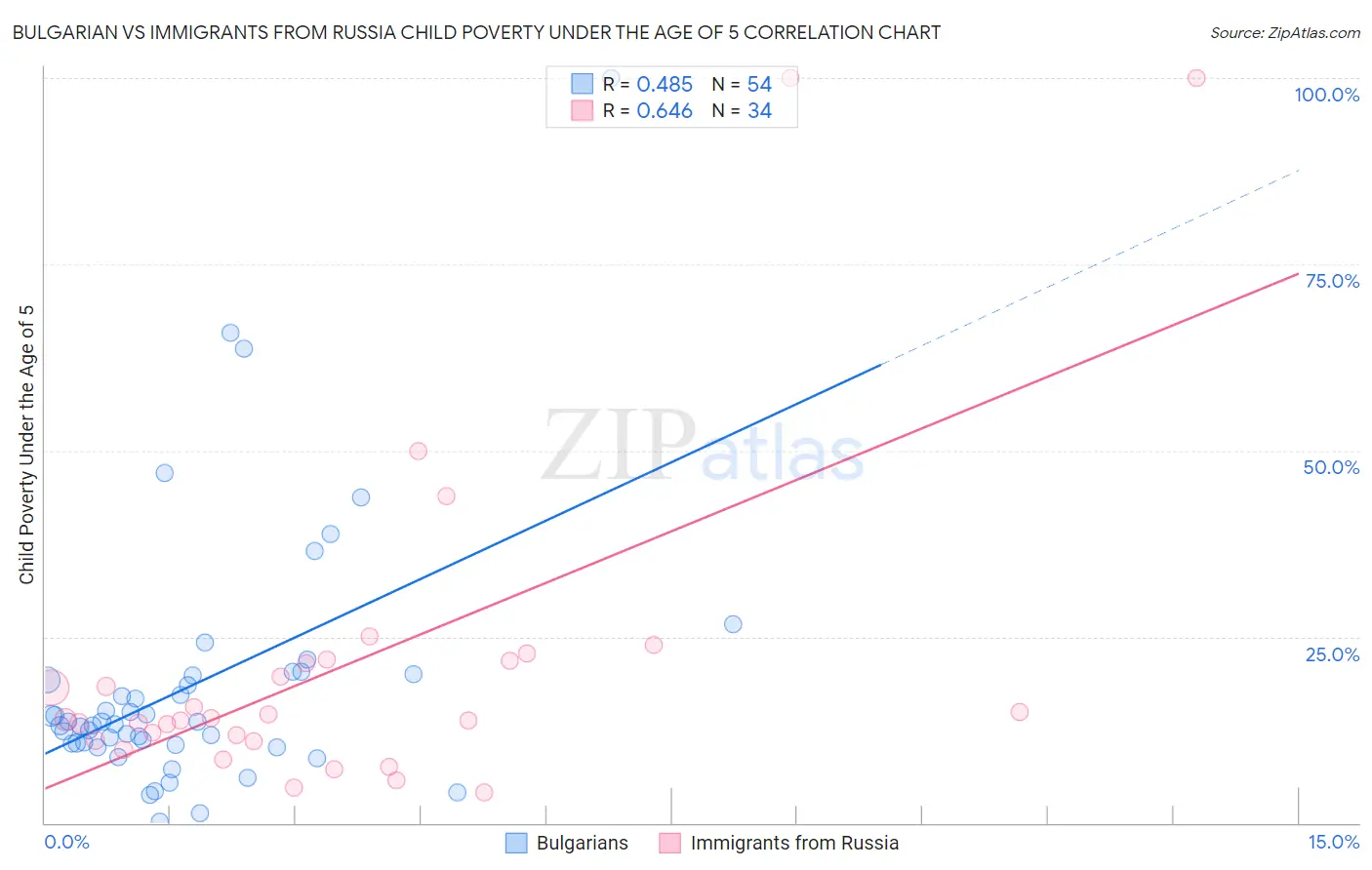 Bulgarian vs Immigrants from Russia Child Poverty Under the Age of 5