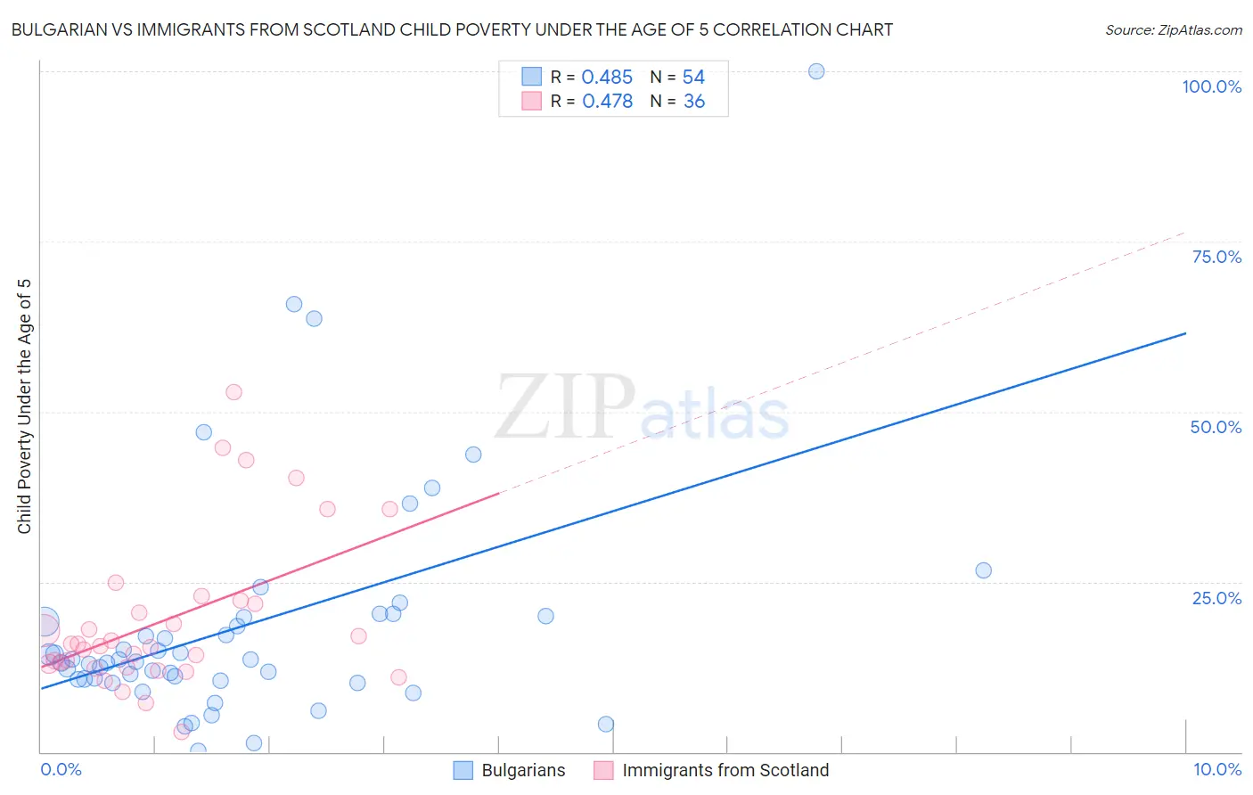 Bulgarian vs Immigrants from Scotland Child Poverty Under the Age of 5