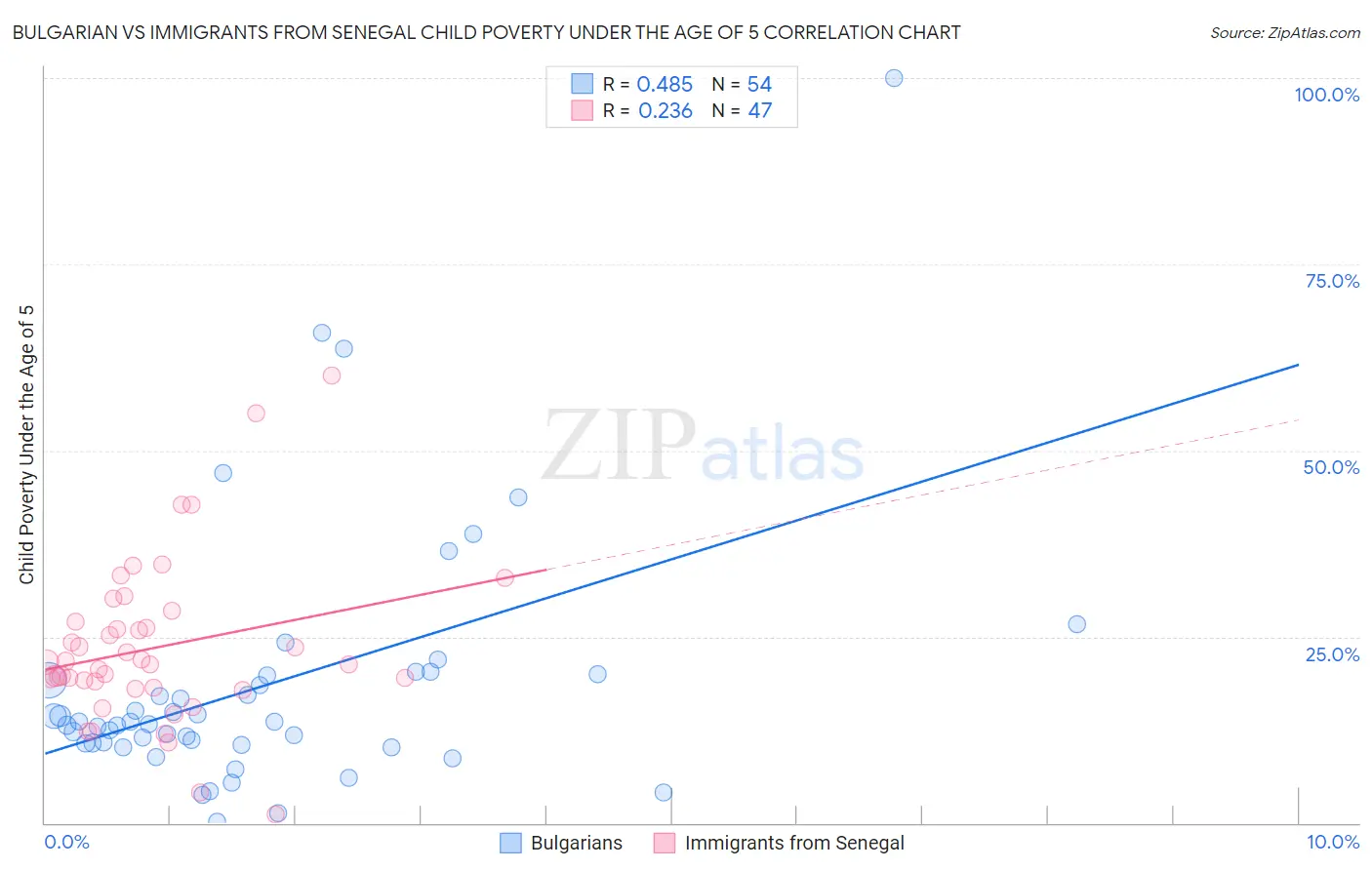 Bulgarian vs Immigrants from Senegal Child Poverty Under the Age of 5