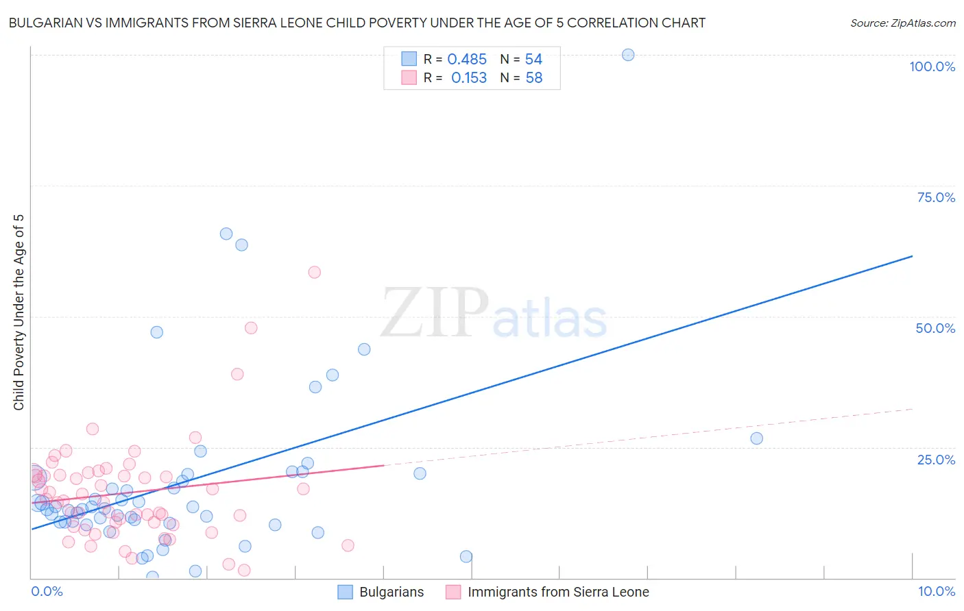 Bulgarian vs Immigrants from Sierra Leone Child Poverty Under the Age of 5