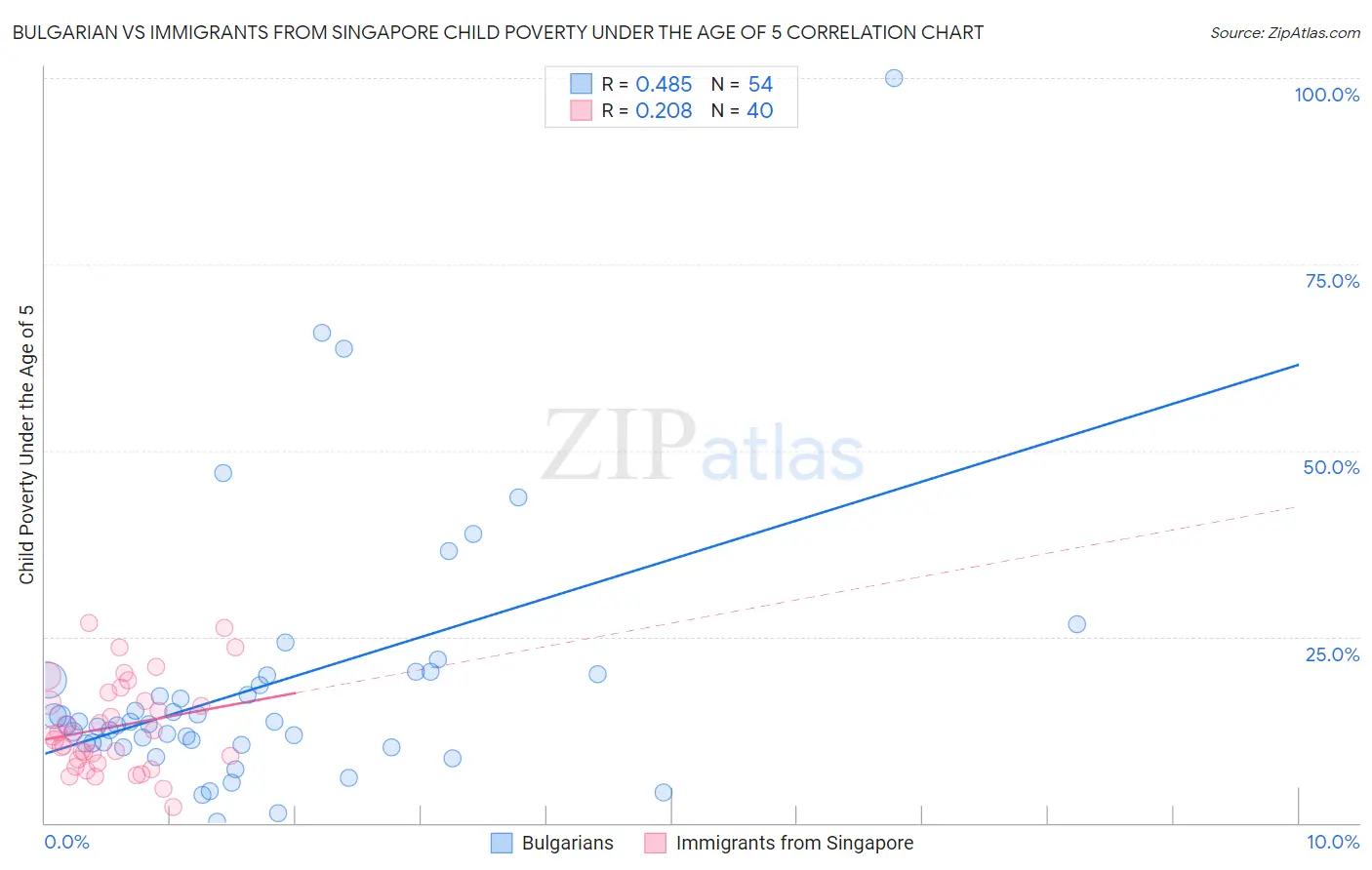 Bulgarian vs Immigrants from Singapore Child Poverty Under the Age of 5