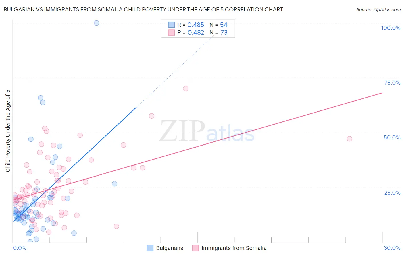 Bulgarian vs Immigrants from Somalia Child Poverty Under the Age of 5