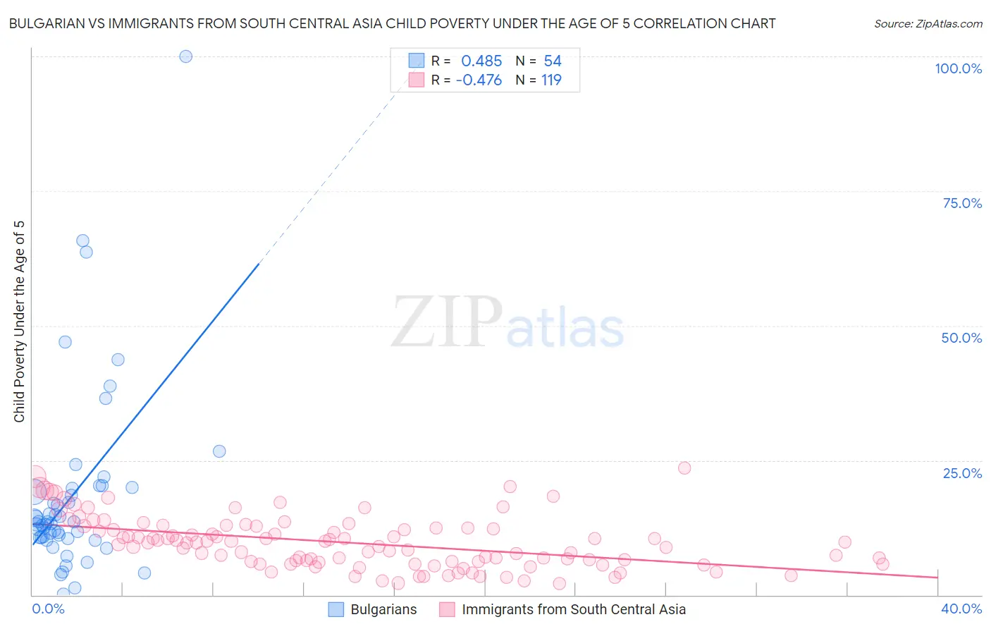 Bulgarian vs Immigrants from South Central Asia Child Poverty Under the Age of 5