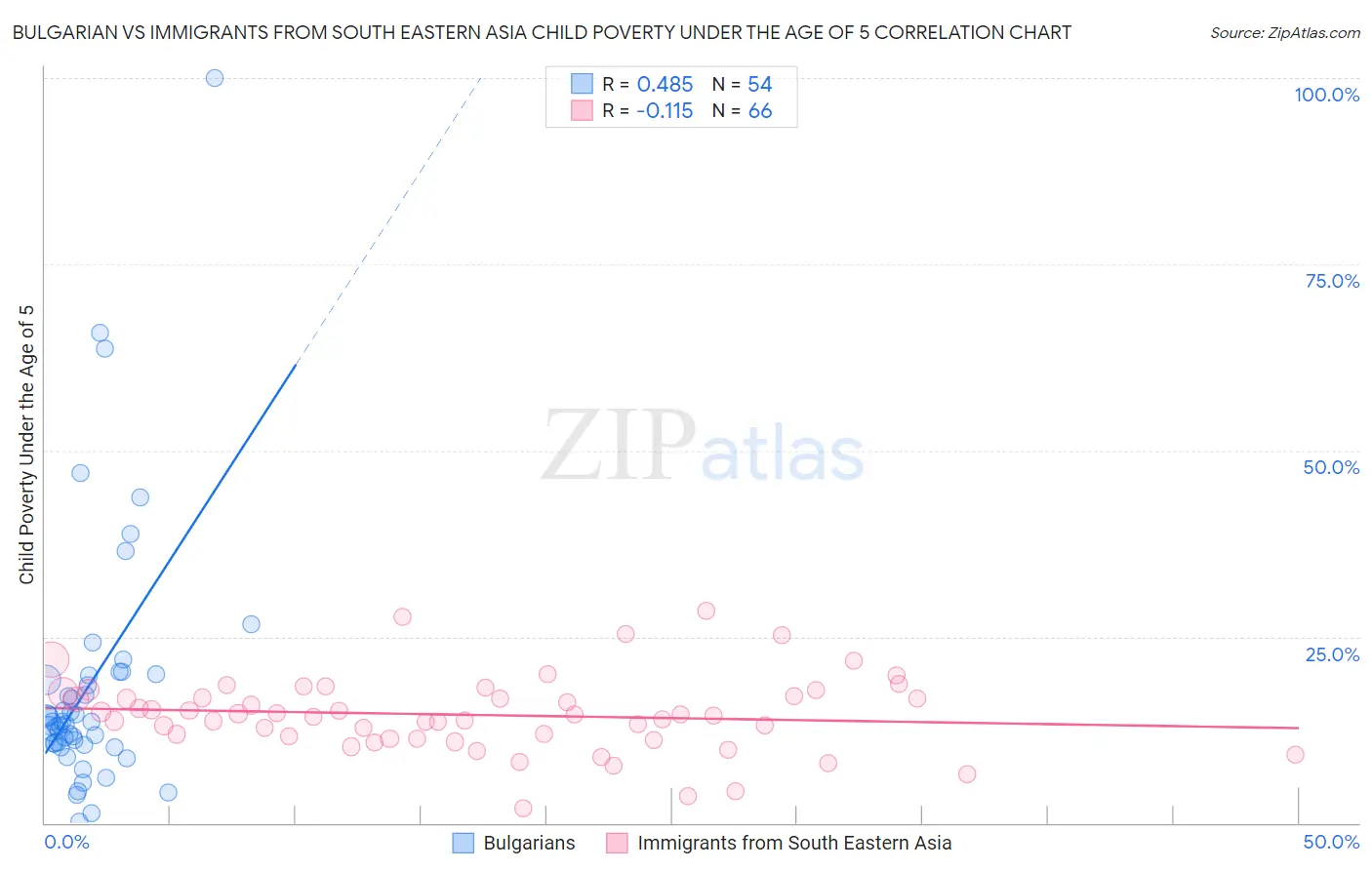 Bulgarian vs Immigrants from South Eastern Asia Child Poverty Under the Age of 5