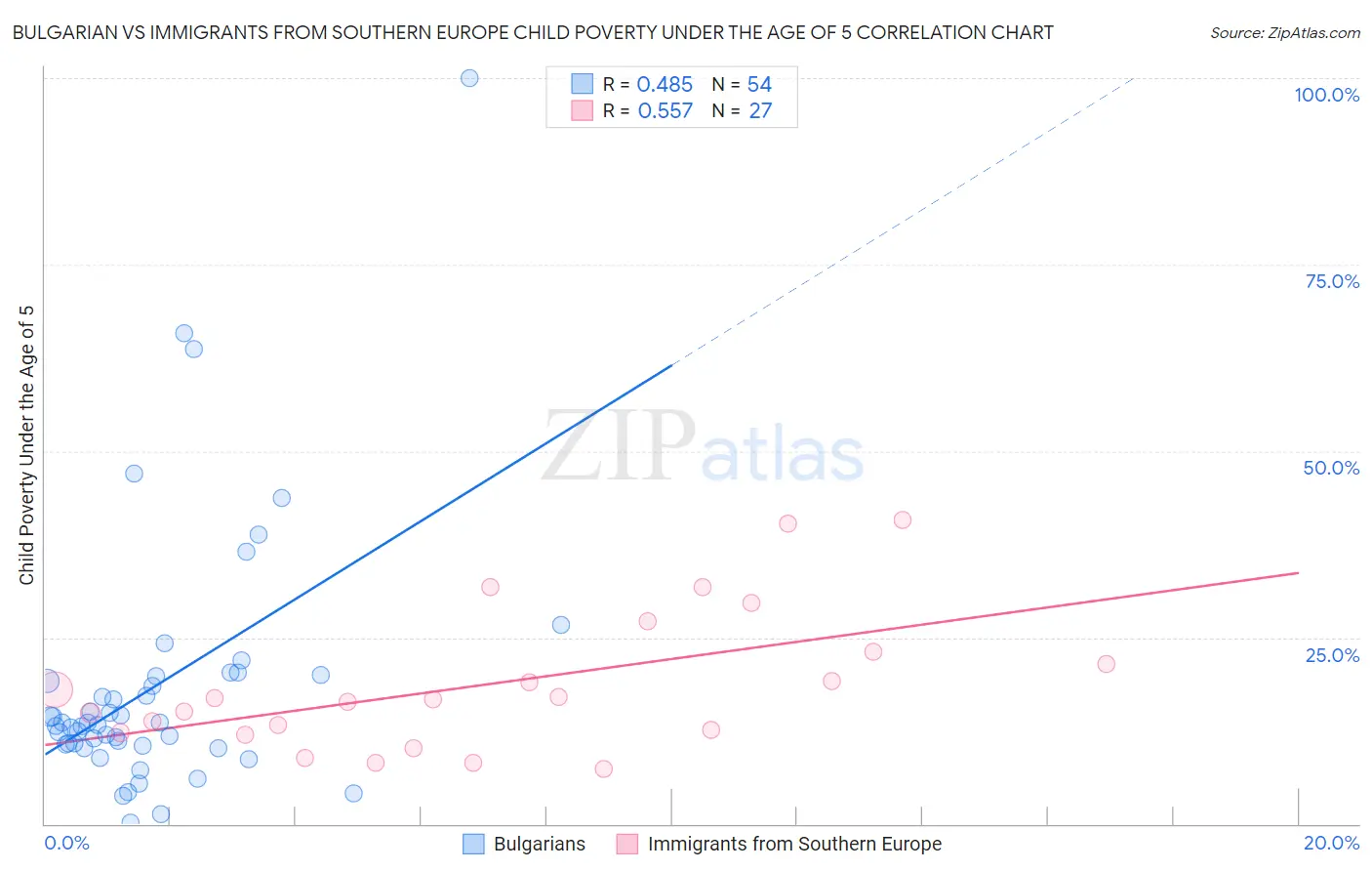 Bulgarian vs Immigrants from Southern Europe Child Poverty Under the Age of 5