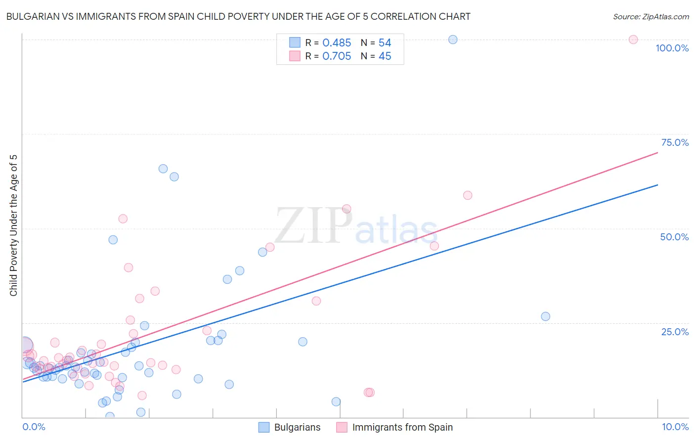 Bulgarian vs Immigrants from Spain Child Poverty Under the Age of 5