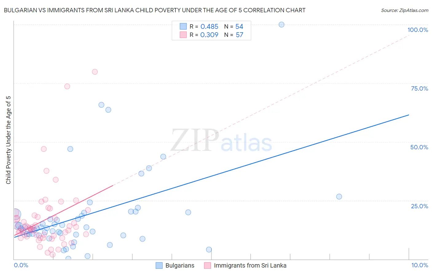 Bulgarian vs Immigrants from Sri Lanka Child Poverty Under the Age of 5