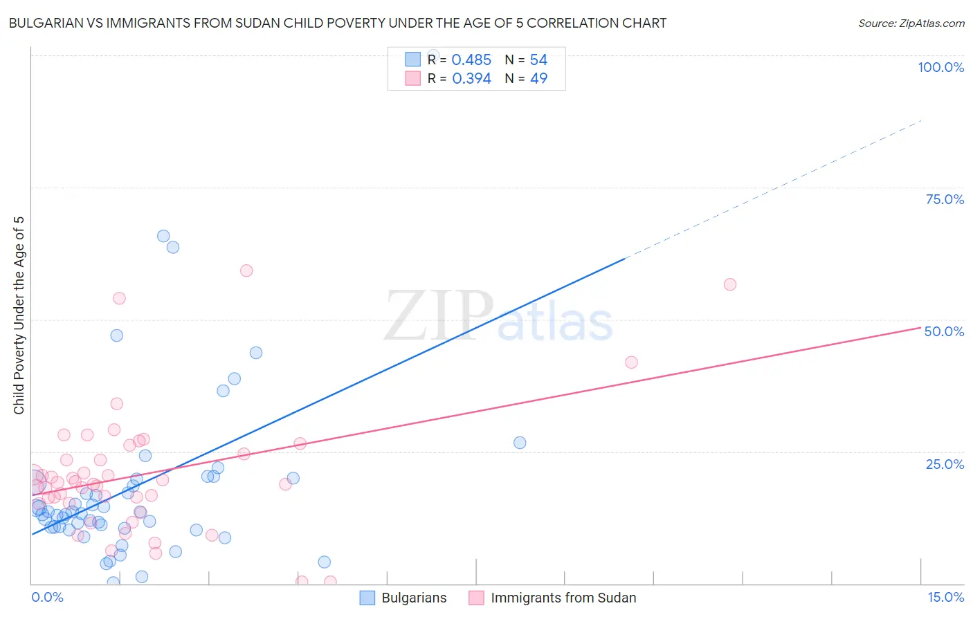 Bulgarian vs Immigrants from Sudan Child Poverty Under the Age of 5