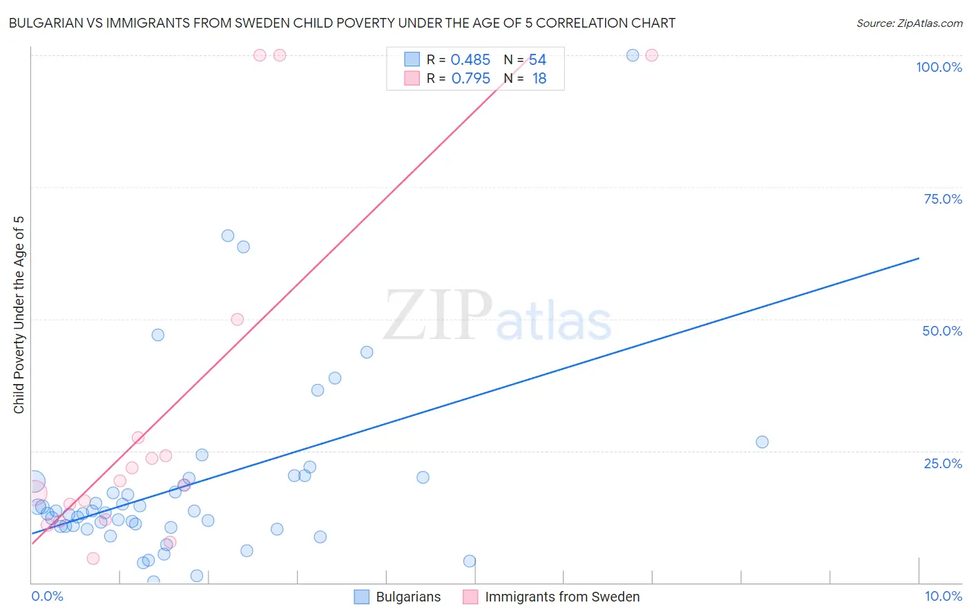 Bulgarian vs Immigrants from Sweden Child Poverty Under the Age of 5