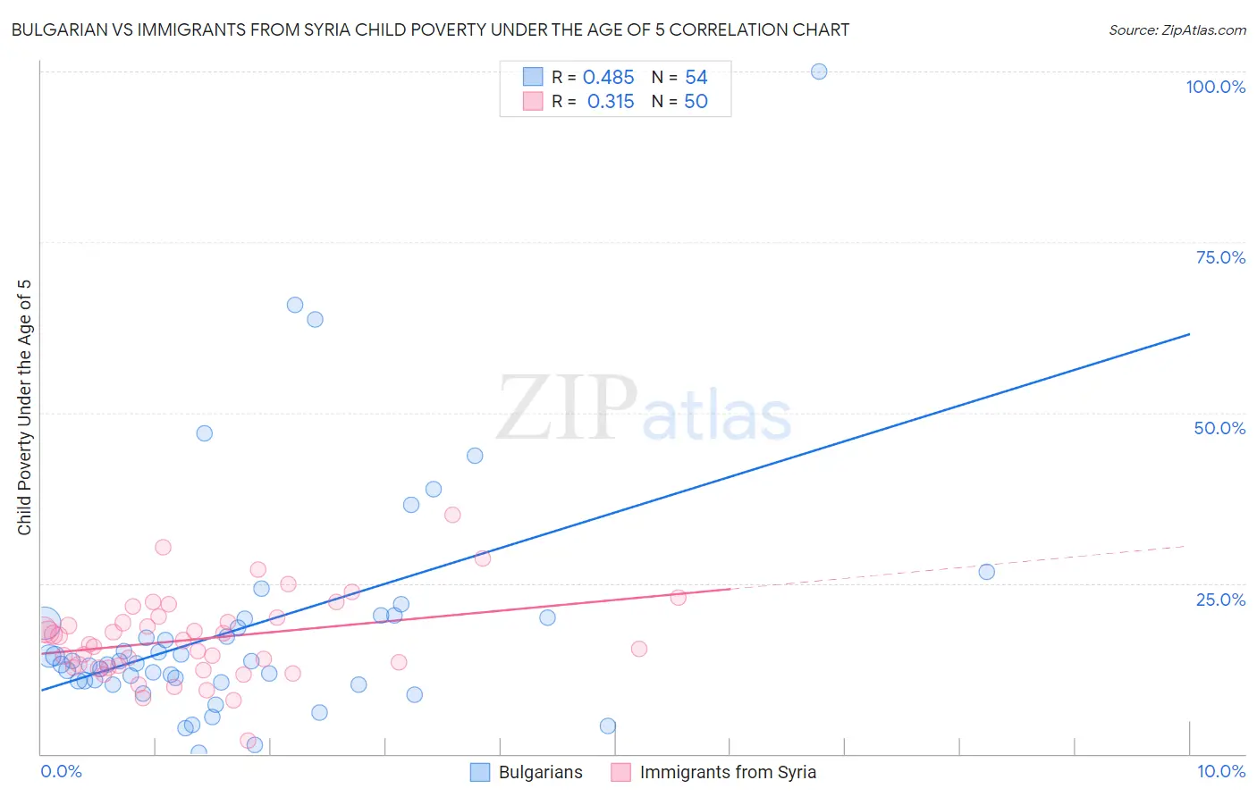 Bulgarian vs Immigrants from Syria Child Poverty Under the Age of 5