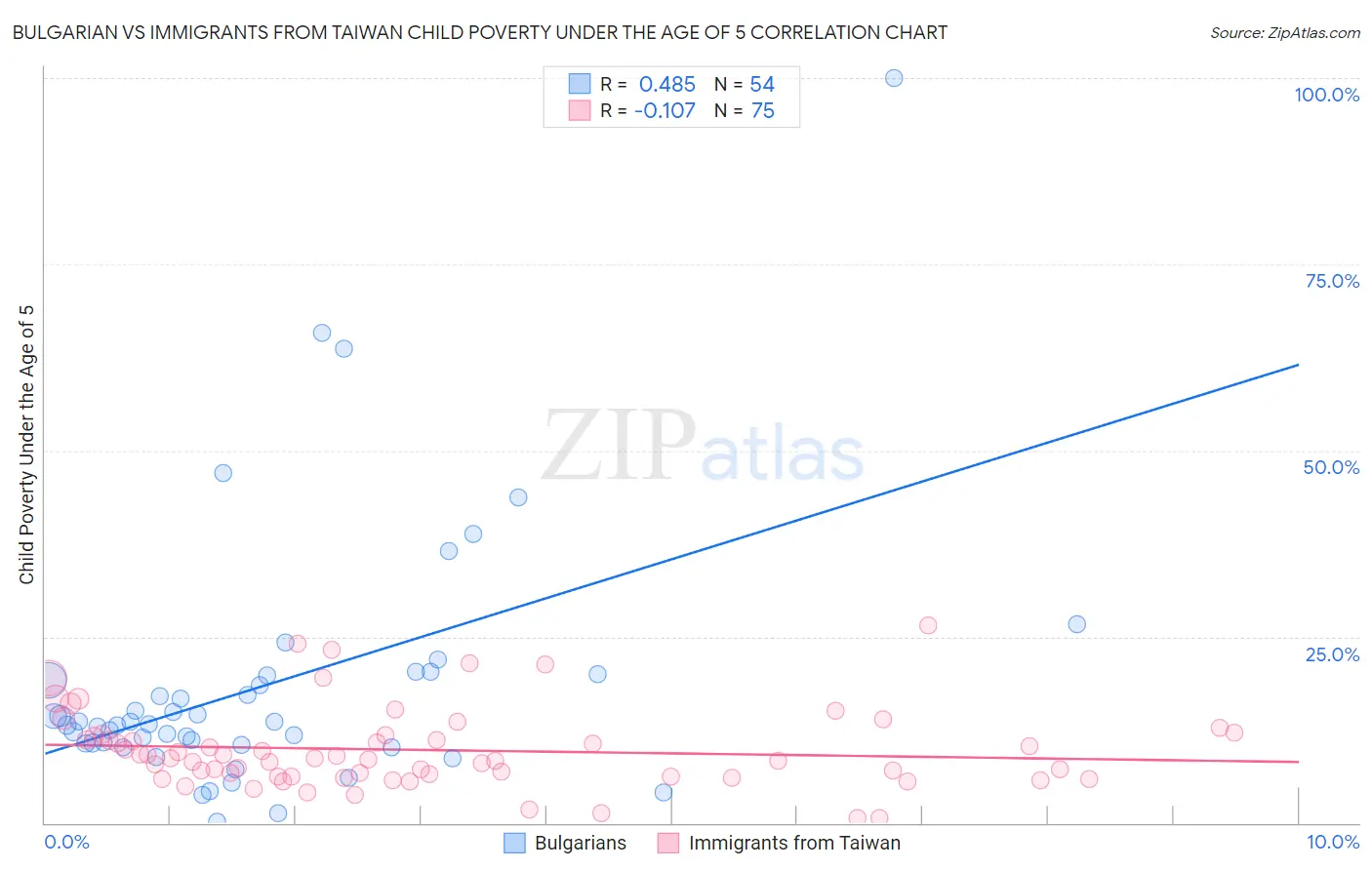 Bulgarian vs Immigrants from Taiwan Child Poverty Under the Age of 5