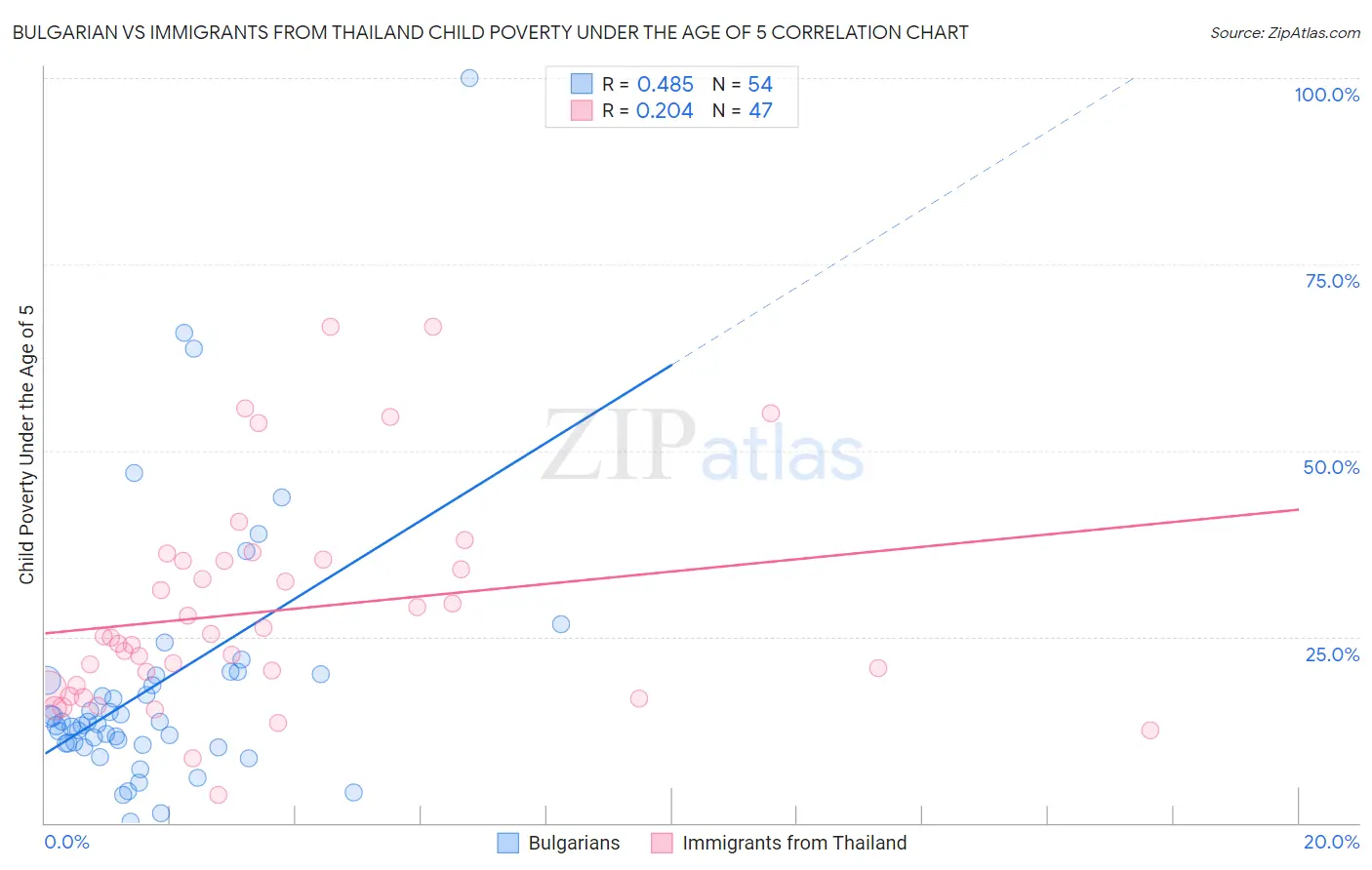 Bulgarian vs Immigrants from Thailand Child Poverty Under the Age of 5