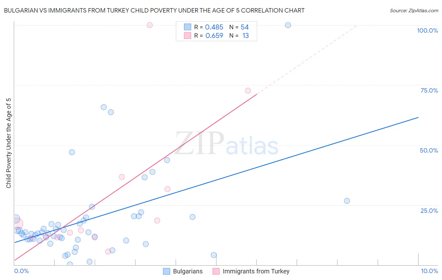 Bulgarian vs Immigrants from Turkey Child Poverty Under the Age of 5