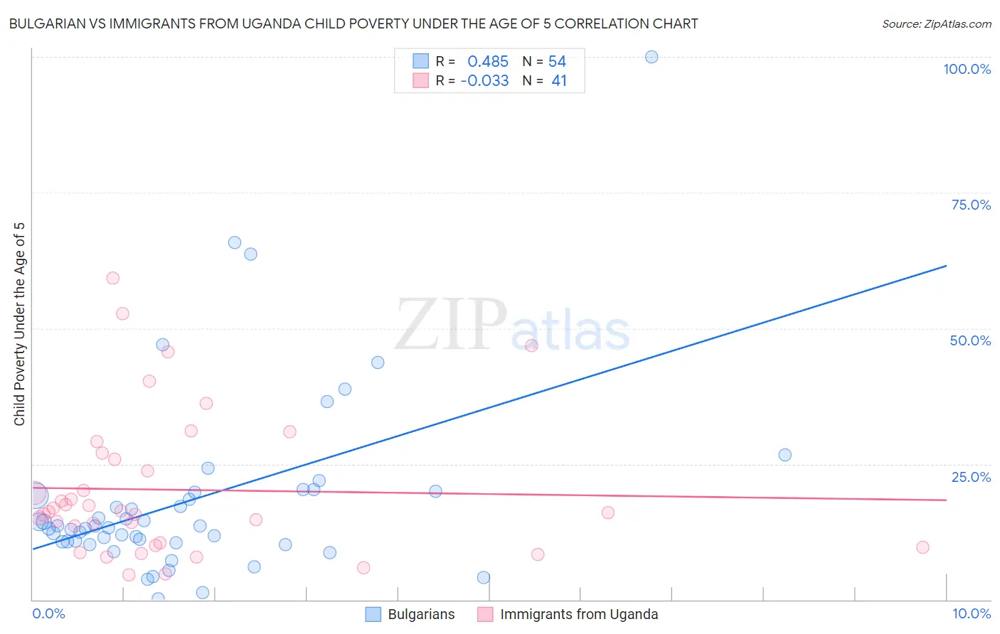 Bulgarian vs Immigrants from Uganda Child Poverty Under the Age of 5