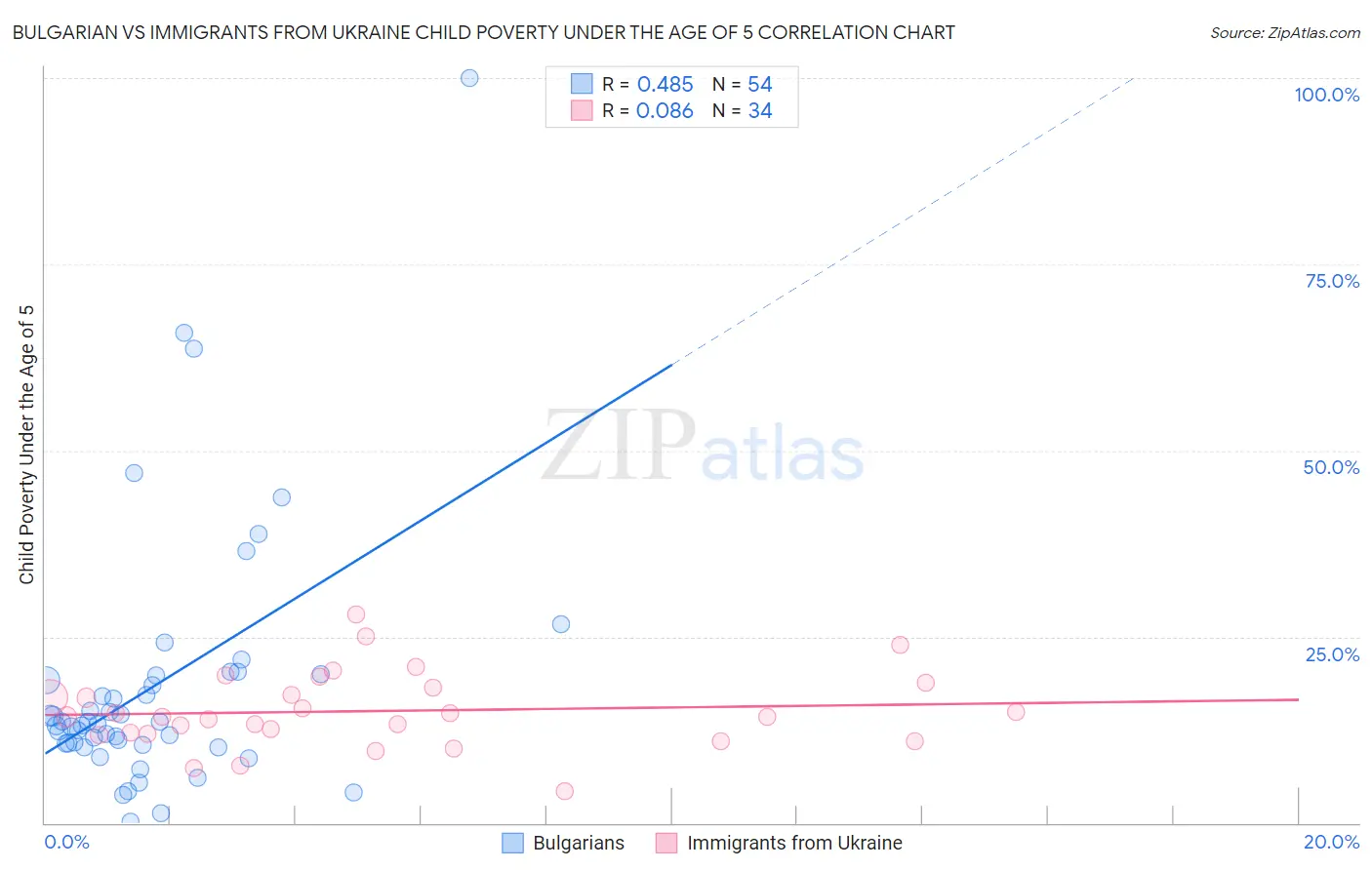 Bulgarian vs Immigrants from Ukraine Child Poverty Under the Age of 5