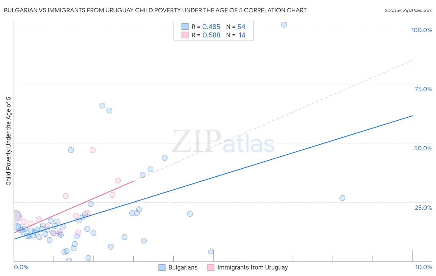 Bulgarian vs Immigrants from Uruguay Child Poverty Under the Age of 5