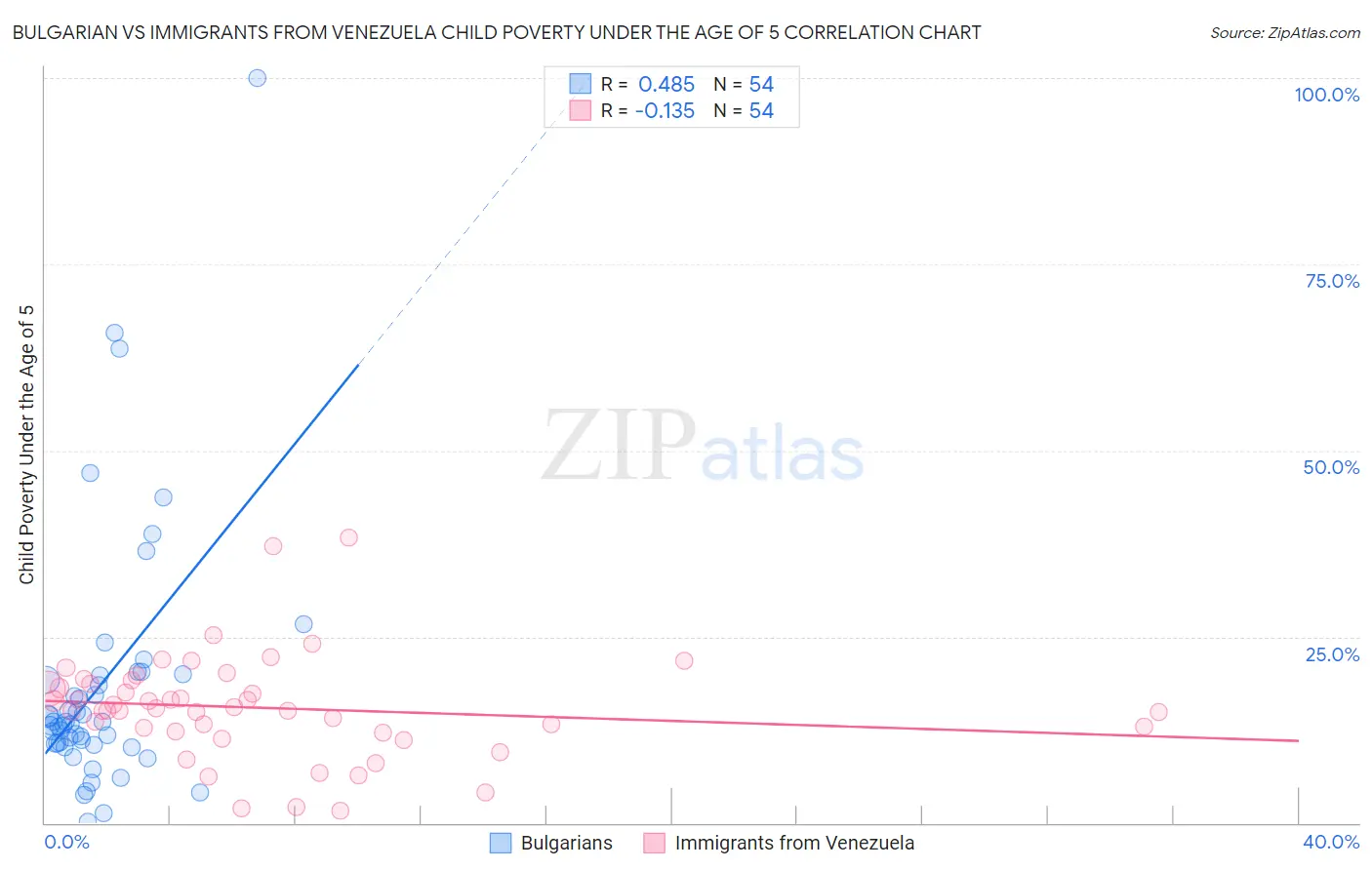 Bulgarian vs Immigrants from Venezuela Child Poverty Under the Age of 5