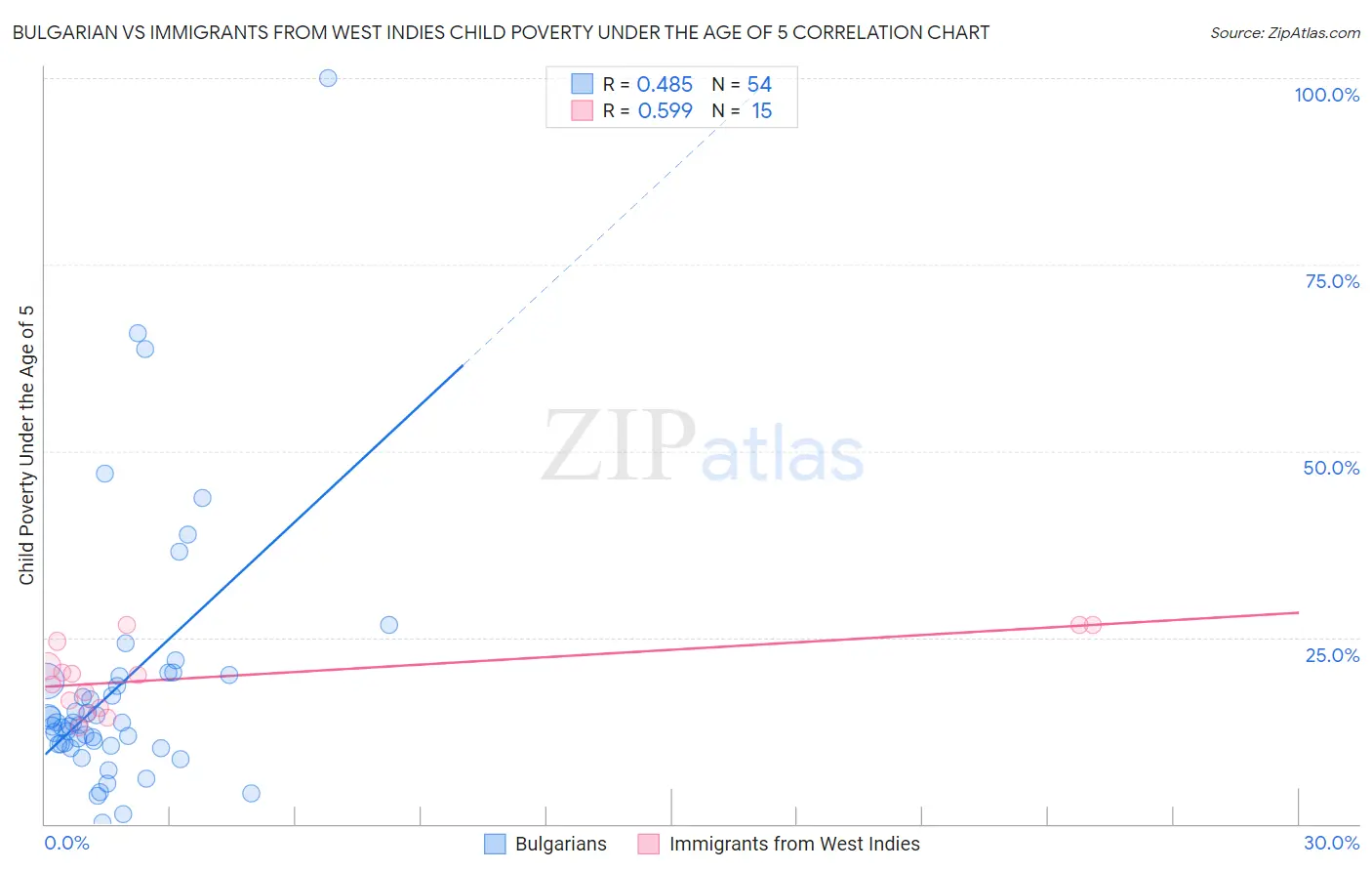 Bulgarian vs Immigrants from West Indies Child Poverty Under the Age of 5