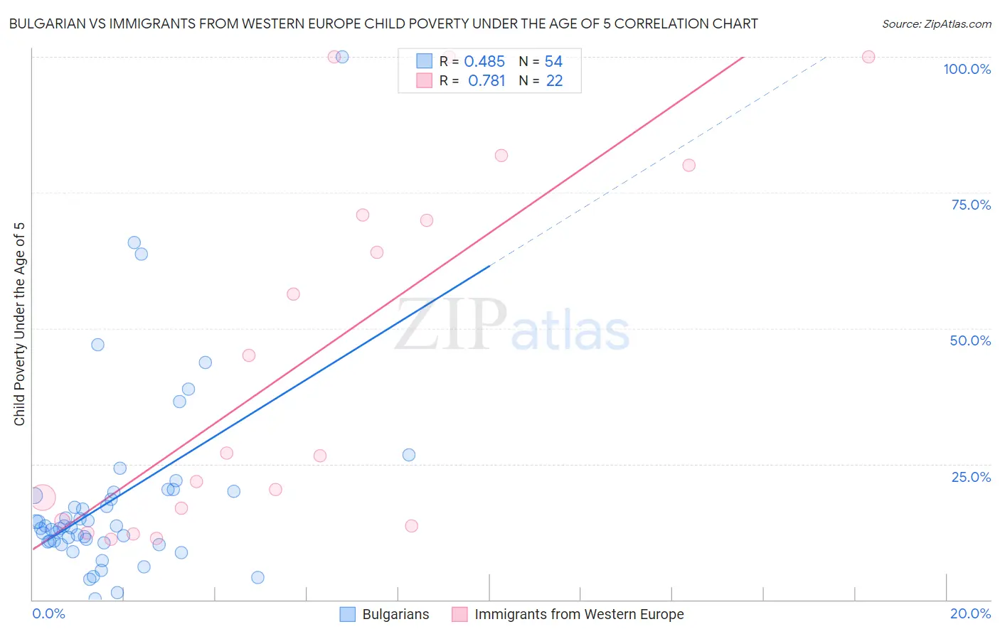 Bulgarian vs Immigrants from Western Europe Child Poverty Under the Age of 5