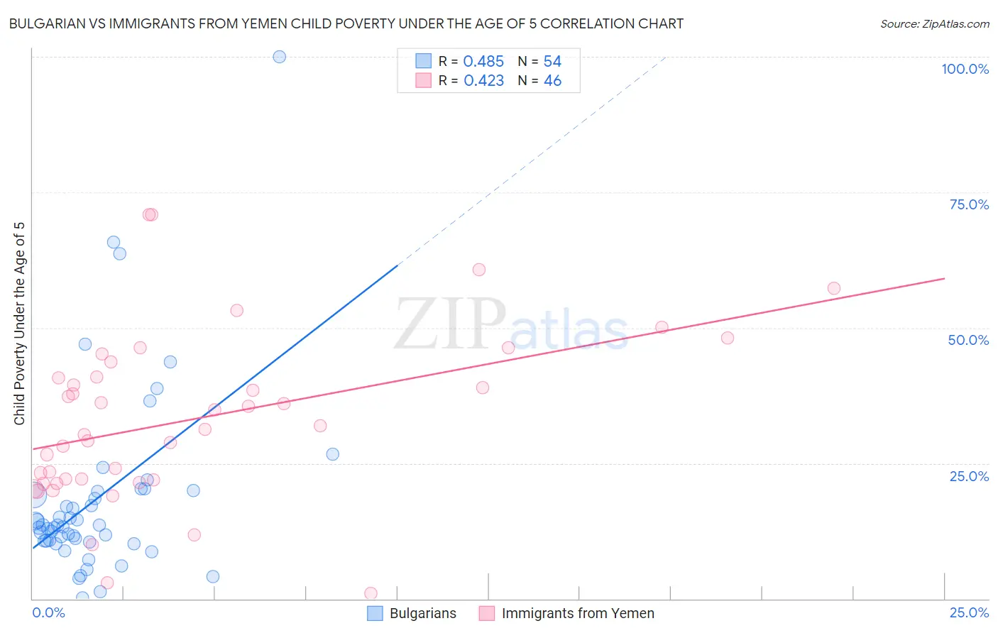 Bulgarian vs Immigrants from Yemen Child Poverty Under the Age of 5