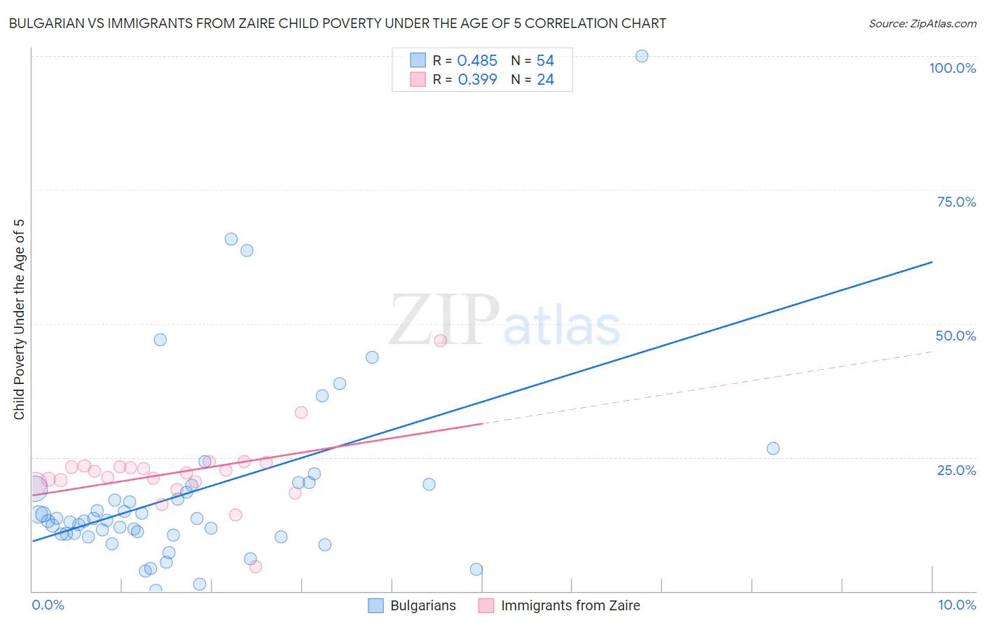 Bulgarian vs Immigrants from Zaire Child Poverty Under the Age of 5