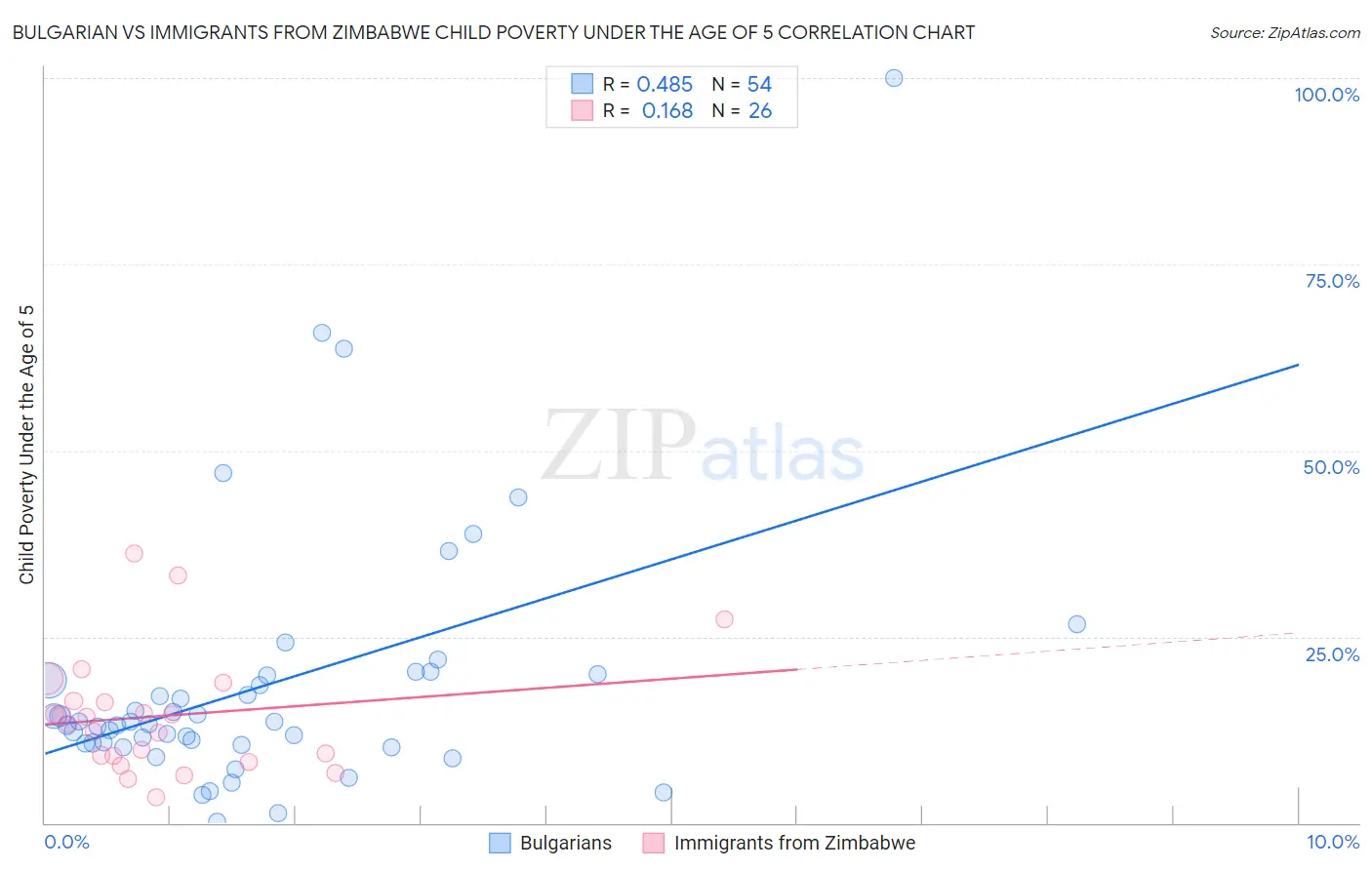 Bulgarian vs Immigrants from Zimbabwe Child Poverty Under the Age of 5