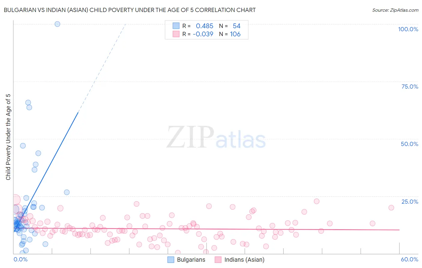 Bulgarian vs Indian (Asian) Child Poverty Under the Age of 5