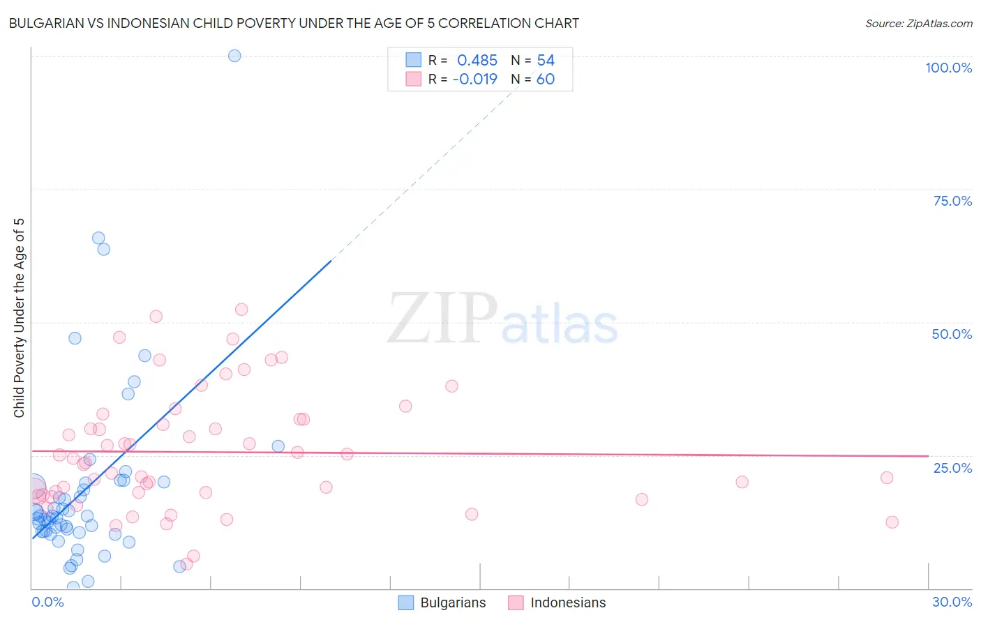 Bulgarian vs Indonesian Child Poverty Under the Age of 5