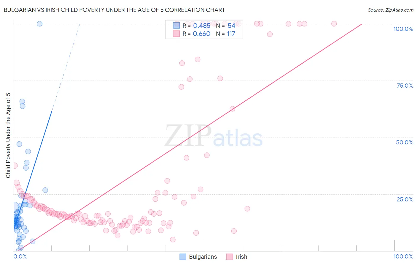 Bulgarian vs Irish Child Poverty Under the Age of 5