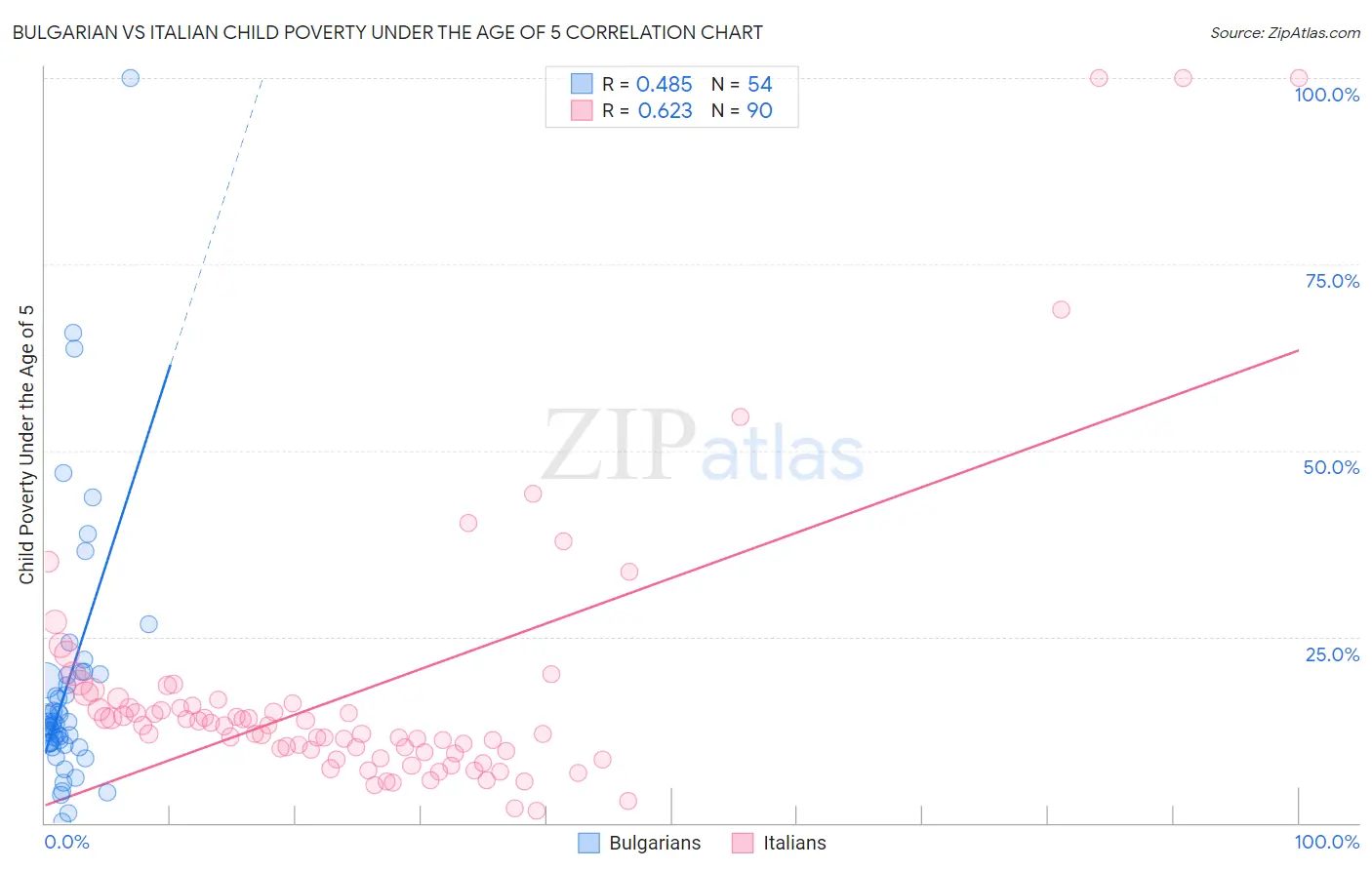 Bulgarian vs Italian Child Poverty Under the Age of 5